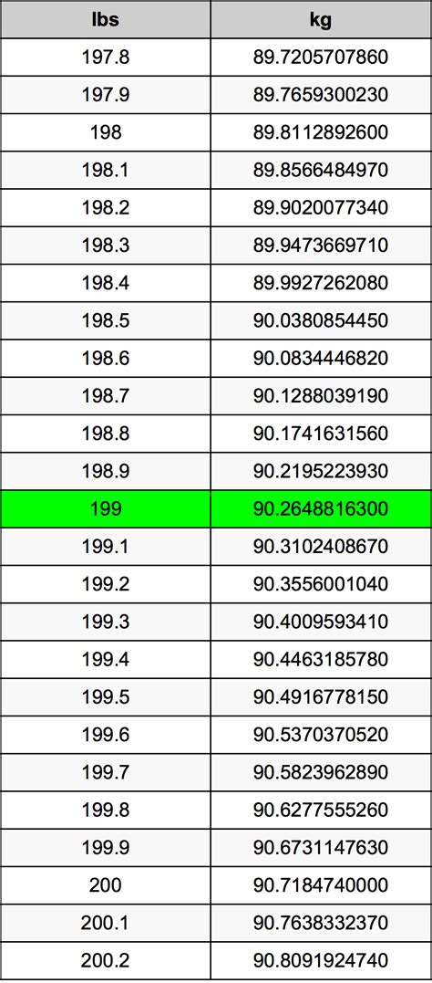 199 lbs in kg|199 Pounds To Kilograms Converter 